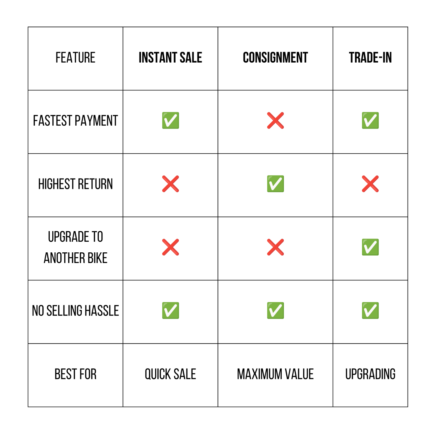 Comparison chart of features for instant sale, consignment, and trade-in options.